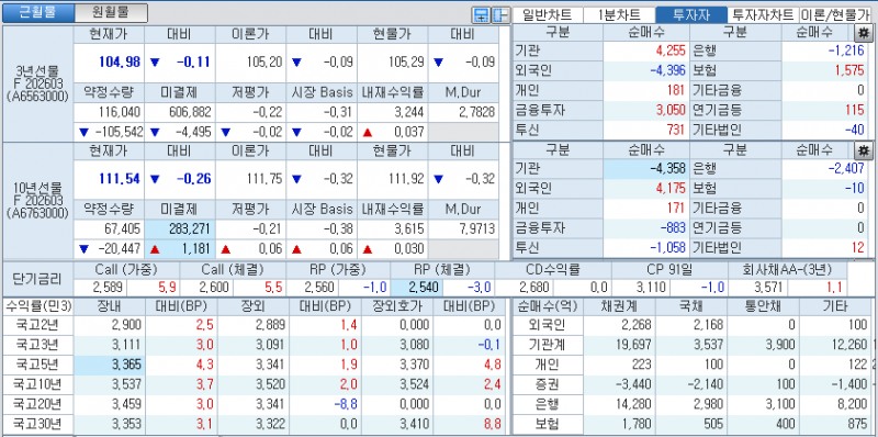 자료: 국고채 금리와 국채선물 가격의 오후 1시 23분 현재 상황...출처: 코스콤 CHECK