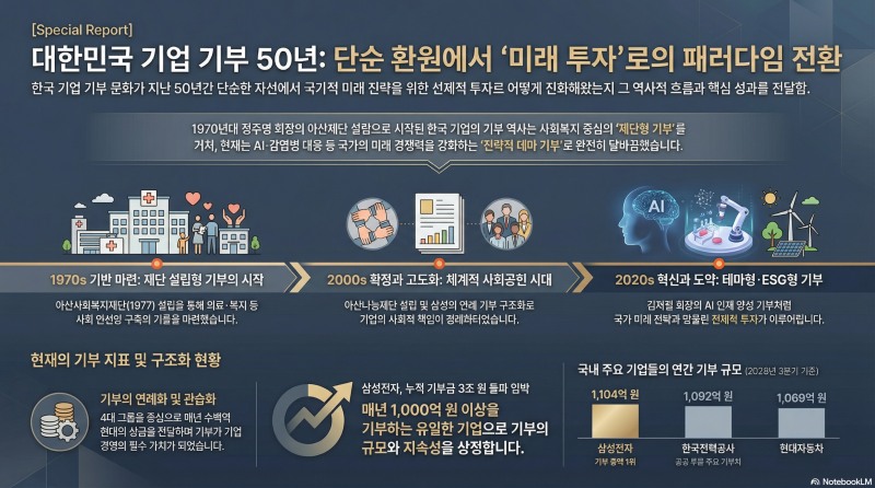 이웃돕기에서 ESG까지… 재벌 기부의 역사