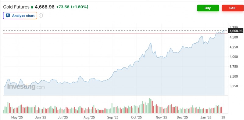 그린란드 사태 영향으로 금과 은 선물가격이 18일(현지시간) 아시아 상품거래소에서 사상 최고가를 경신했다. 자료=인베스팅닷컴