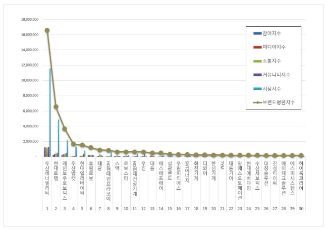 두산에너빌리티, 기계 상장기업 브랜드평판 1월 빅데이터 1위... "평판지수 큰폭 하락"