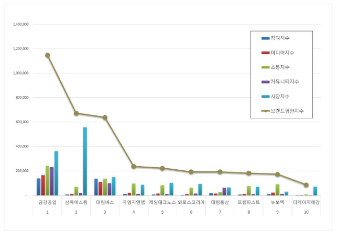 금강공업, 건축제품 상장기업 브랜드평판 1월 빅데이터 분석 1위