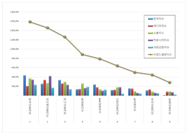 한국금융지주, 금융지주 브랜드평판 1월 빅데이터 분석 1위…"평판지수 16.20% 하락"
