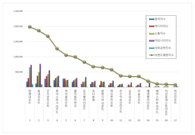 한화리조트, 리조트 브랜드평판 1월 빅데이터 1위.... "평판지수도 급등"