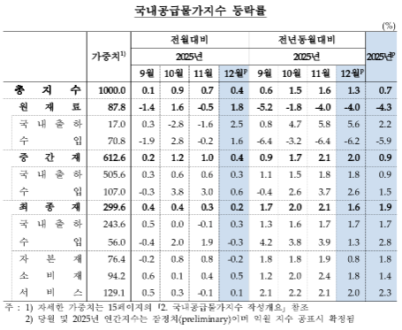 12월 생산자물가 전월과 같은 전년비 1.9% 상승↑...전월대비 0.4%↑, 넉 달 연속 상승 - 한은