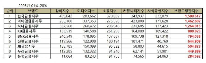 한국금융지주, 금융지주 브랜드평판 2026년 1월...1위
