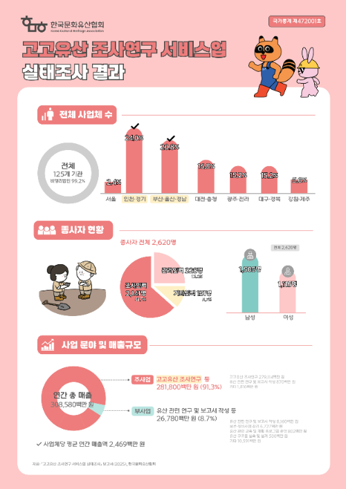 '2025 고고유산 조사연구 서비스업 실태조사' 결과 공표