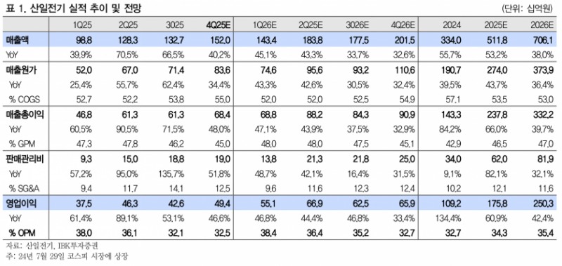 산일전기, 4Q 영업익 47% 증가…신재생·데이터센터 수요 견조