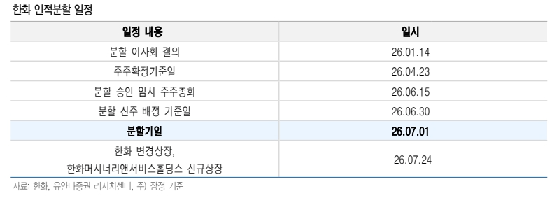 힌화 인적분할 일정(자료=유안타증권)