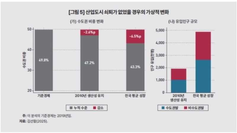 산업도시 쇠퇴가 없었을 경우 수도권 인구비중 가상적 변화 자료=한국개발연구원