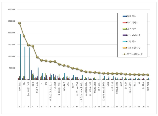 영원무역, 섬유의류 상장기업 브랜드평판 1월 빅데이터 분석결과 1위