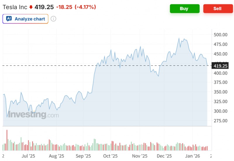 테슬라 주가가 20일(현지시간) 미-EU간 지적학적 리스크에 4.2% 급락 마감했다. 자료=인베스팅닷컴