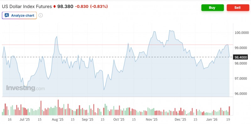 달러화가 20일(현지시간) 미-EU간 지정학적 리스크에 한달 여만에 최대폭으로 하락했다. 자료=달러인덱스 추이, 인베스팅닷컴