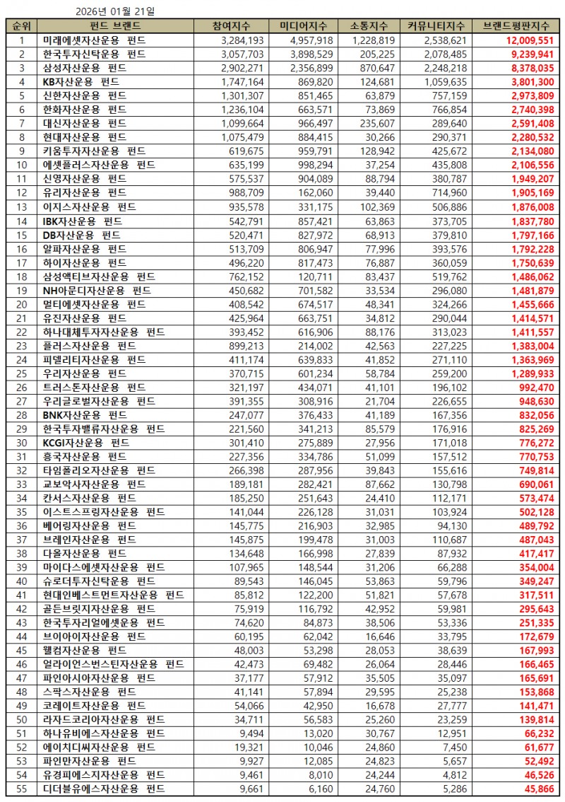 미래에셋자산운용, 펀드 브랜드평판 2026년 1월...1위