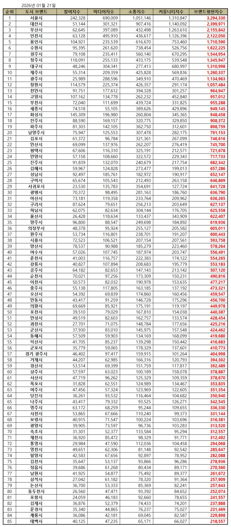 서울시, 대한민국 도시 브랜드평판 2026년 1월...1위