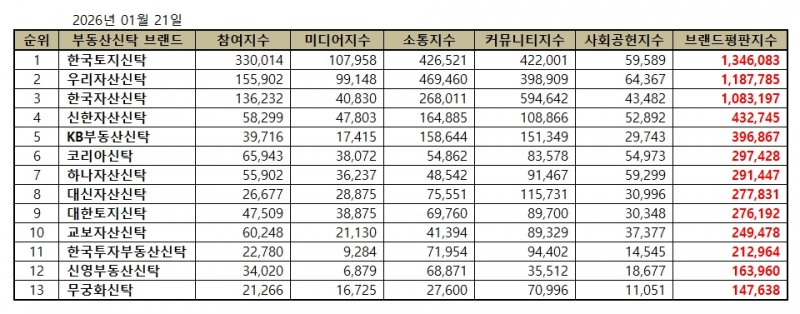 한국토지신탁, 부동산신탁 브랜드평판 2026년 1월...1위