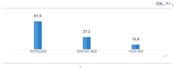 ※ Base : 전체 응답자(n=2,000).