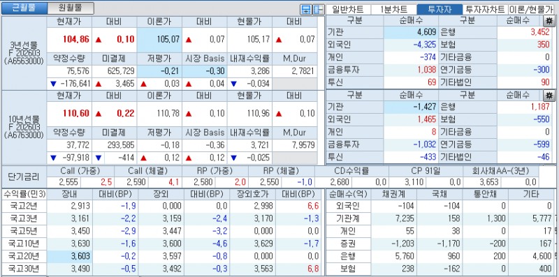 자료: 국고채 금리와 국채선물 가격의 오전 10시 42분 현재 상황...출처: 코스콤 CHECK