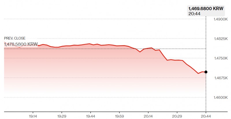 원-달러 환율이 21일 서울외환시장에서 1480원을 돌파했으나 이 대통령의 환율 발언이후 1470원까지 급락하고 있다. 자료=블룸버그통신
