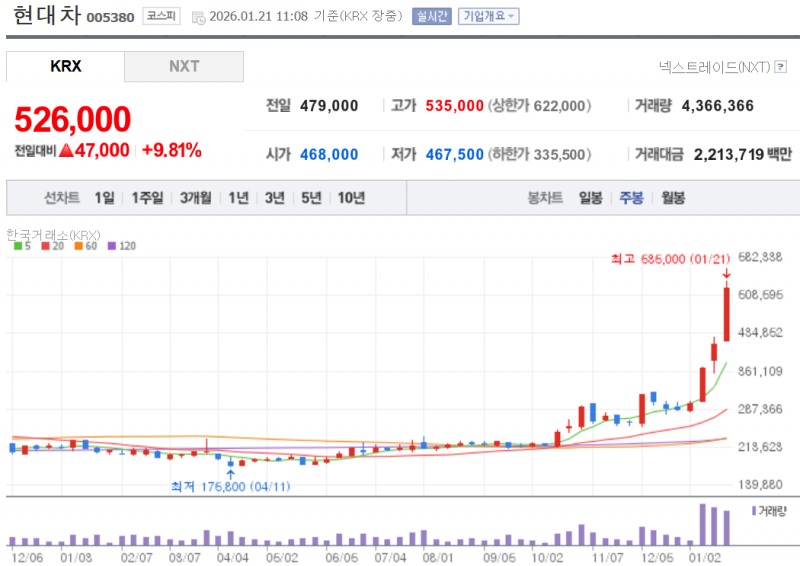 현대차주가가 21일 10% 가까이 급등하며 시총 100조원을 돌파했다. 자료=NAVER