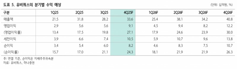 유비쿼스, 현금 800억·부채비율 16%…M&A로 PBR 10배 가능성 - 하나증권