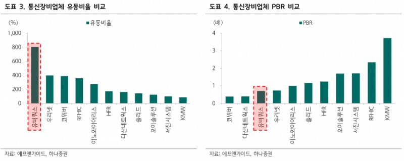 유비쿼스, 현금 800억·부채비율 16%…M&A로 PBR 10배 가능성 - 하나증권