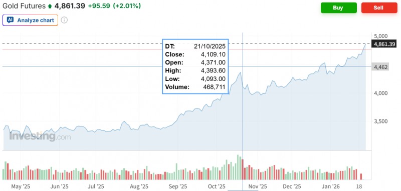 국제 급값이 20일(현지시간) 하루사이에 4700달러를 뛰어넘어 4860달러를 돌파했다. 자료=인베스팅닷컴