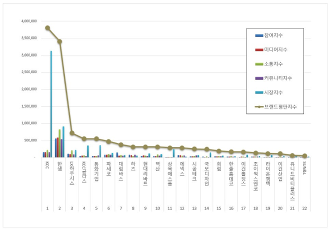 KCC, 인테리어 상장기업 브랜드평판 1월 빅데이터 1위...한샘·LX하우시스 순