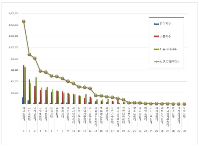 에이스침대, 침대 브랜드평판 1월 빅데이터 분석 1위..."평판지수 27.18% 상승"