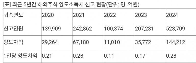 최근 5년간 해외주식 양도세 신고 현황. 박성훈의원실, 연합뉴스