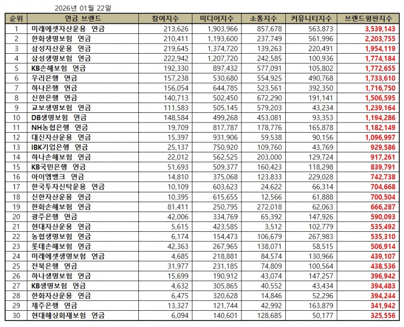 미래에셋자산운용, 연금 브랜드평판 2026년 1월...1위