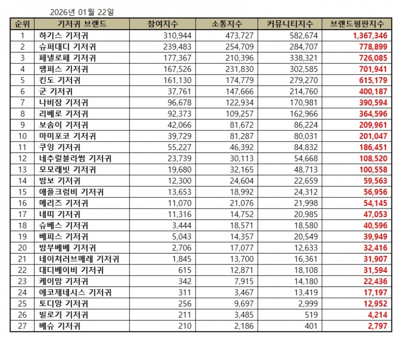 하기스, 기저귀 브랜드평판 2026년 1월...1위