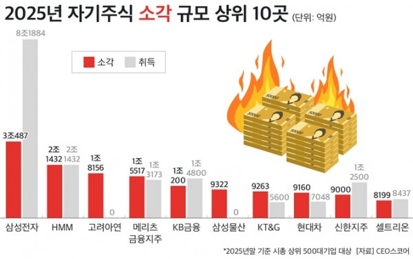 80개 기업 작년 자사주 21조원 소각했다