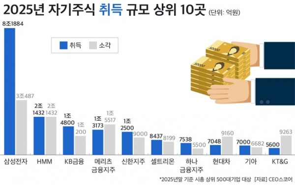 80개 기업 작년 자사주 21조원 소각했다
