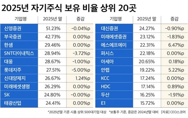 80개 기업 작년 자사주 21조원 소각했다