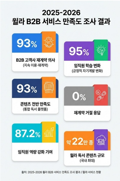 독서 플랫폼 ‘윌라’, B2B 고객사 콘텐츠 만족도 93% 달해