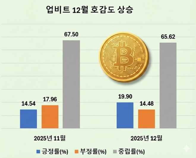 업비트, 2026년 ‘업클래스 주니어’ 참여 학교 모집…"12월 호감도 큰폭 상승"