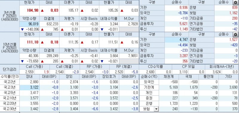 자료: 10시42분 현재 국채선물과 국고채 금리 동향, 출처: 코스콤 CHECK