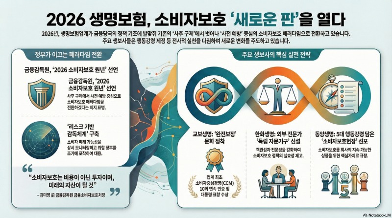 생보업계, 2026년 금융소비자 보호 '원년' 선포