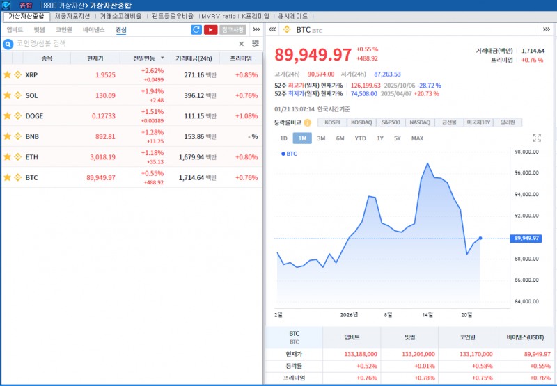 ‘그린란드 우려 완화’ 암호화폐 강세..비트코인 0.6%↑