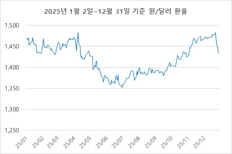 더블유게임즈, 고환율 수혜 기업으로 부각...’해외 매출 100% 구조 주목’