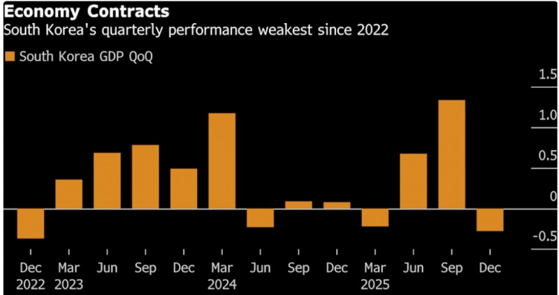 지난4분기 실질 GDP 성장률이 건설투자 부진 등으로 0.3% 역성장한 것으로 나타났다고 집계됐다. 자료=분기별 성장률, 한은, 블룸버그통신