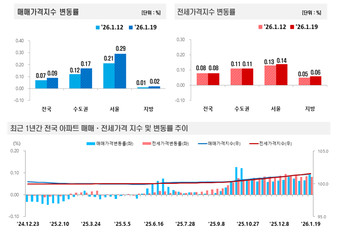 (종합) 한국부동산원 기준 서울 아파트 0.29% 급등...작년 10월 이후 최대 주간 상승폭