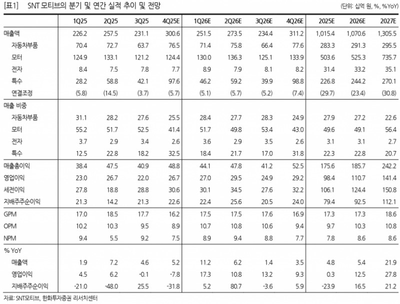 SNT모티브, BD 아틀라스 로봇 액추에이터 진출…목표가 35%↑