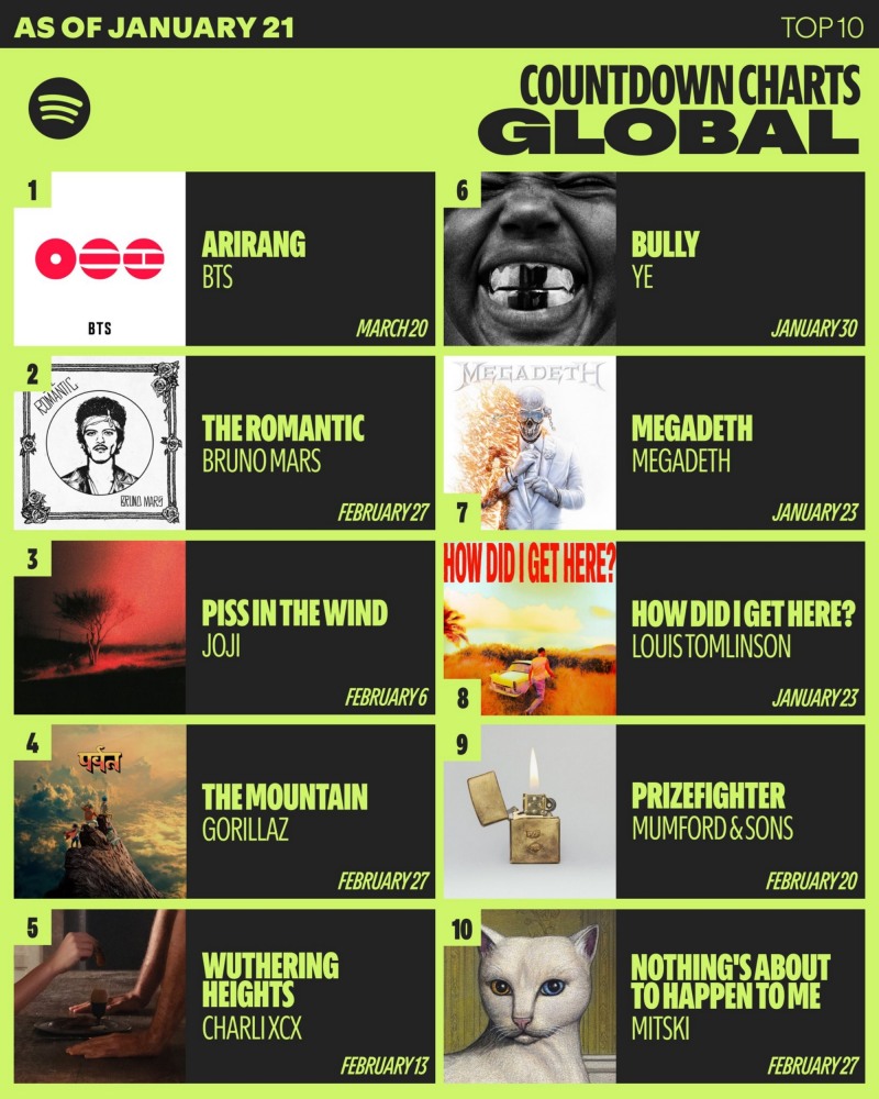 BTS ‘ARIRANG’, 스포티파이 ‘카운트다운 차트 글로벌’ 1위…폭발적인 글로벌 관심 입증