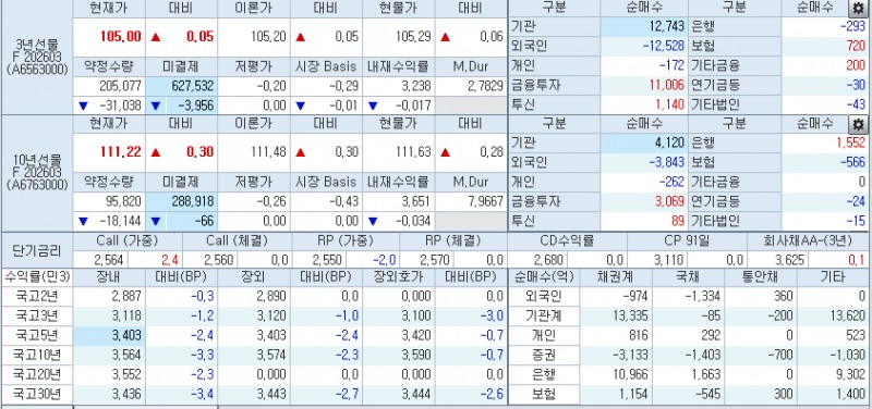 자료: 3시18분 현재 국채선물과 국고채 금리 동향, 출처: 코스콤 CHECK