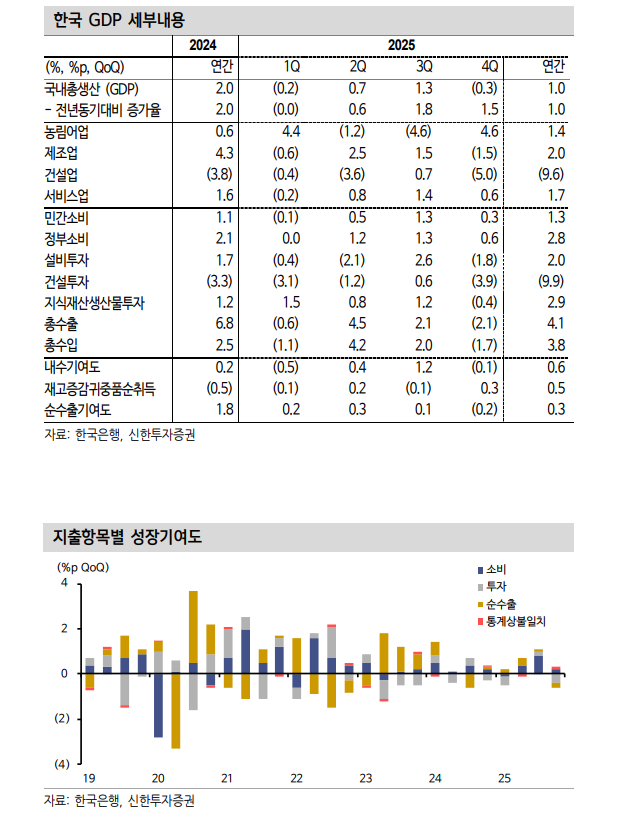 4분기 역성장, 추세요인보다 2개분기 고성장 기저효과...1분기 재정조기집행으로 성장세 회복될 듯 - 신한證