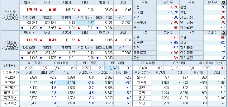 자료: 22일 국고채 금리와 국채선물 동향, 출처: 코스콤 CHECK
