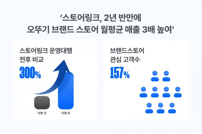 스토어링크, 오뚜기 네이버 브랜드 스토어 매출 2년 반 만에 3배 성장 견인