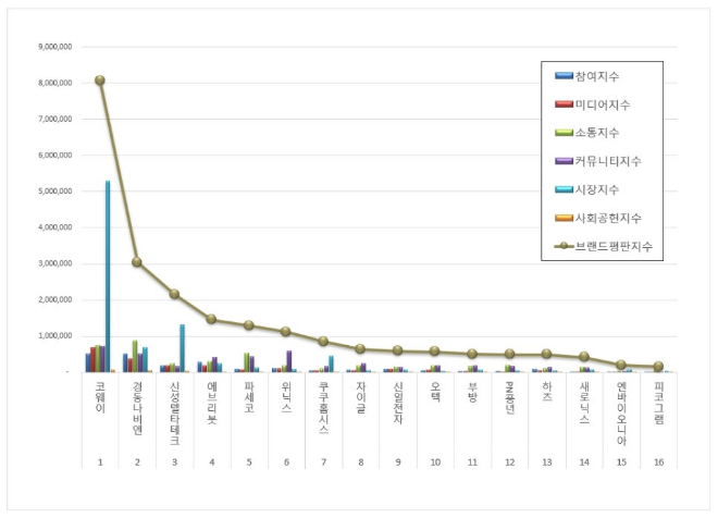 코웨이, 가정용품 상장기업 브랜드평판 1월 빅데이터 분석 1위