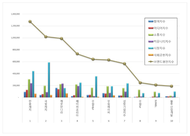 한솔제지, 종이목재 상장기업 브랜드평판 1월 빅데이터 분석 1위